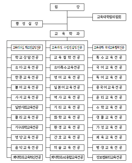 조직도